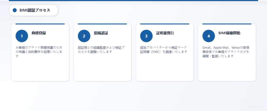 商標登録、組織認証、証明書発行、本番環境への展開フェーズを示す4段階のBIMI認証プロセス。