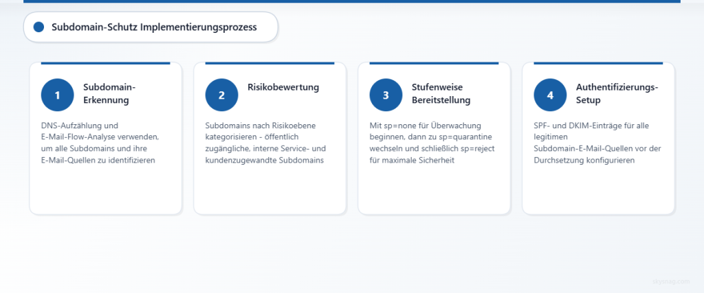 Vierstufiger Prozess zur Implementierung des DMARC-Subdomain-Schutzes – von der Identifizierung bis zur Durchsetzung.