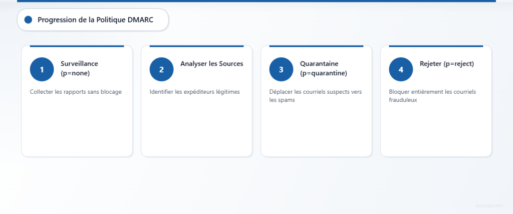 Progression en quatre étapes du mode de surveillance DMARC jusqu’à l’application complète de la protection des emails.