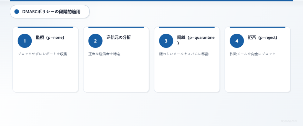DMARC監視から完全なメール保護の適用までの4段階の進行。