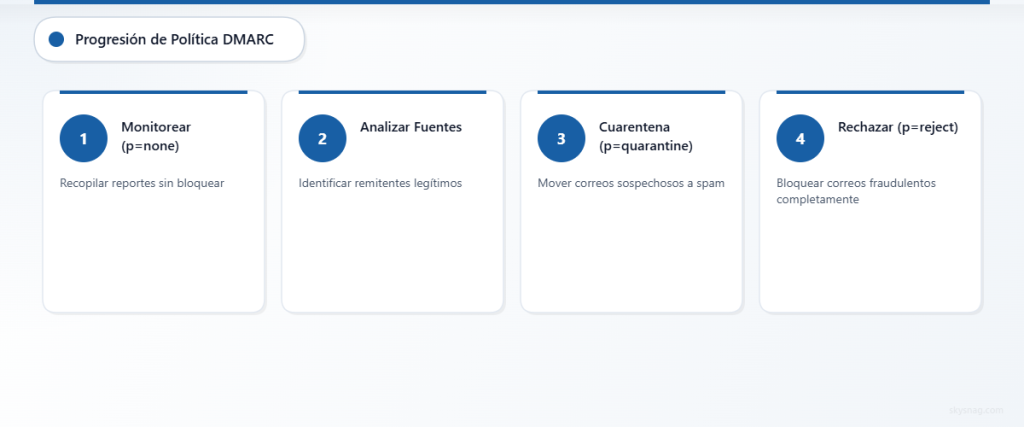 Progresión de cuatro pasos desde la monitorización de DMARC hasta la aplicación completa de la protección de correo electrónico.