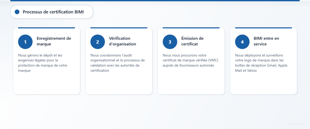 Processus de certification BIMI en quatre étapes montrant l’enregistrement de la marque, la vérification organisationnelle, l’émission du certificat et les phases de déploiement en production.