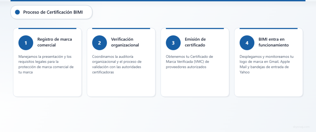 Proceso de certificación BIMI en cuatro pasos que muestra el registro de marca, la verificación organizacional, la emisión del certificado y las fases de implementación en vivo.