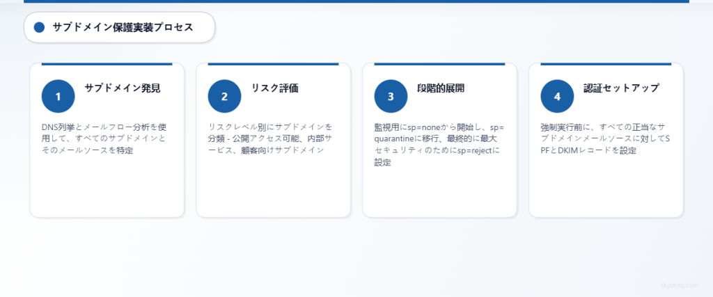 検出から適用まで、DMARCサブドメイン保護を実装するための4ステッププロセス。
