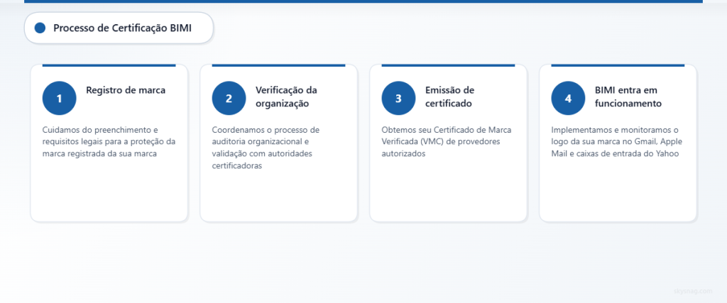 Processo de certificação BIMI em quatro etapas, mostrando registro de marca, verificação organizacional, emissão de certificado e fases de implantação em produção.