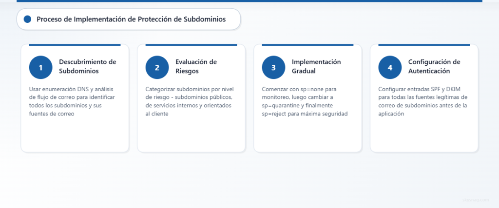 Proceso de cuatro pasos para implementar la protección de subdominios DMARC, desde el descubrimiento hasta la aplicación.
