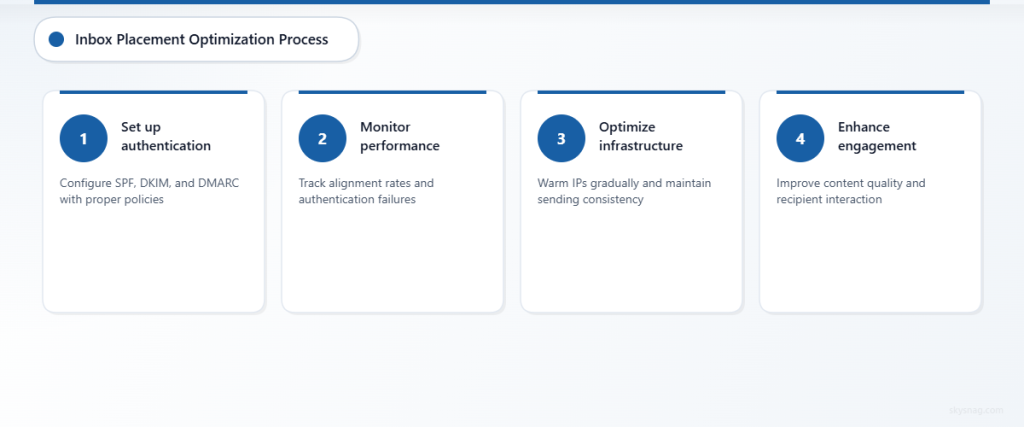 Four-step process for optimizing inbox placement through authentication setup, monitoring, infrastructure, and engagement