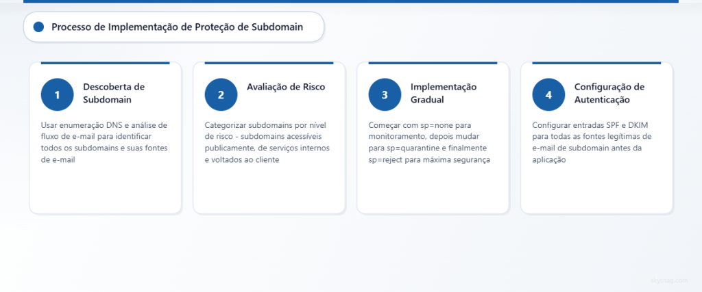 Processo em quatro etapas para implementar a proteção de subdomínios DMARC, desde a descoberta até a aplicação da política de enforcement.