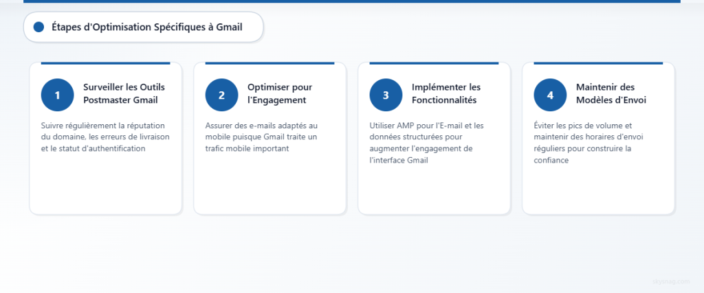Processus en quatre étapes pour optimiser la délivrabilité sur Gmail, incluant la surveillance via Postmaster, l’optimisation mobile, l’implémentation AMP et des modèles d’envoi réguliers.
