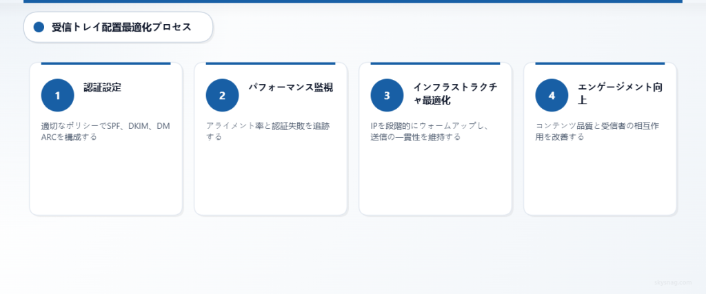 認証設定、監視、インフラ、エンゲージメントを通じて受信トレイ配置を最適化する4ステップのプロセス。