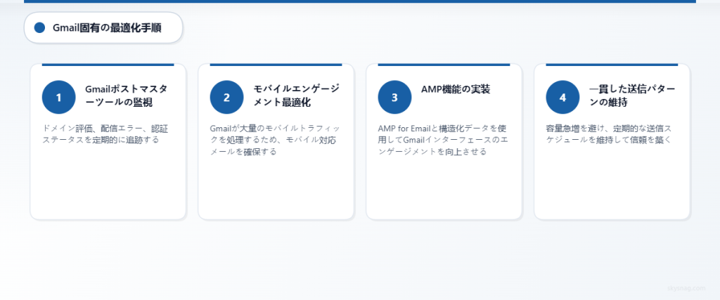 Gmailの配信到達率を最適化するための4ステッププロセス（Postmaster監視、モバイル最適化、AMP実装、安定した送信パターンを含む）。