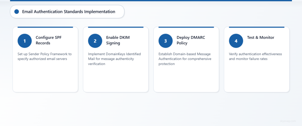  Four-step process for implementing email authentication standards: SPF configuration, DKIM signing, DMARC deployment, and ongoing testing and monitoring