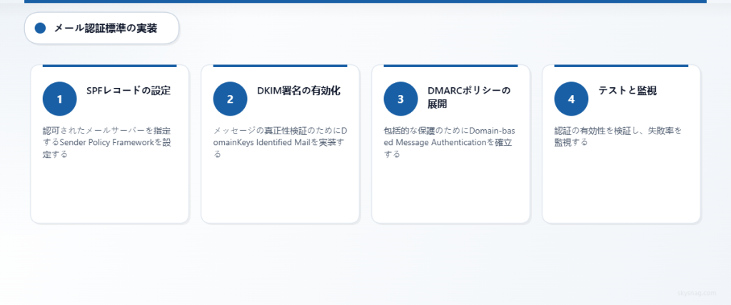 メール認証標準の導入における4ステッププロセス：SPF設定、DKIM署名、DMARC導入、および継続的なテストと監視。