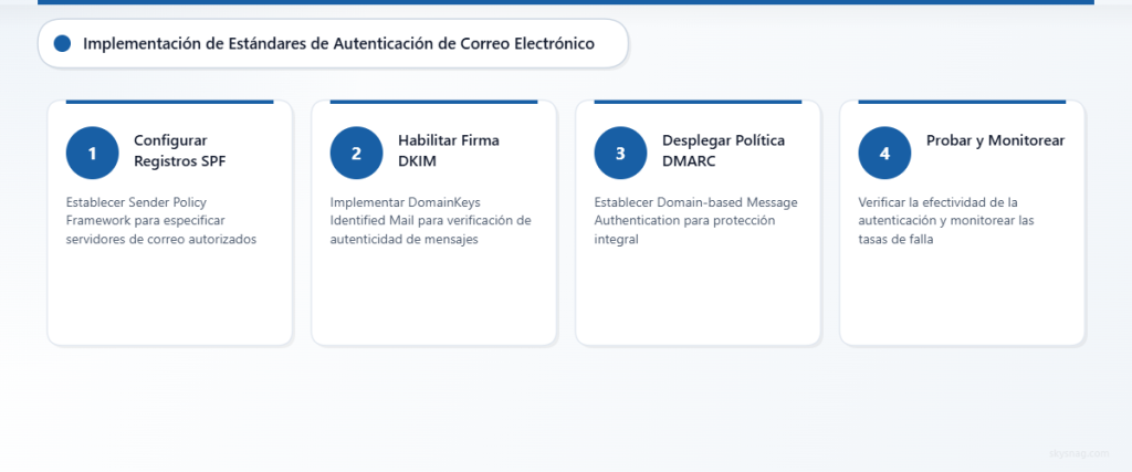 Proceso de cuatro pasos para implementar estándares de autenticación de correo electrónico: configuración de SPF, firma DKIM, implementación de DMARC y pruebas y monitoreo continuos.
