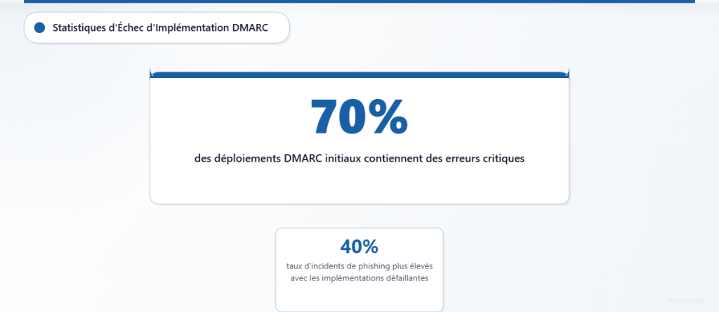 Des statistiques montrent que 70 % des déploiements DMARC présentent des erreurs critiques, entraînant une augmentation de 40 % des taux de phishing.