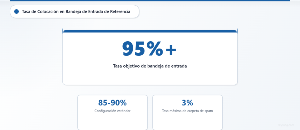 Objetivos de la tasa de colocación en la bandeja de entrada que muestran un objetivo del 95% frente a una configuración estándar de referencia del 85–90%.
