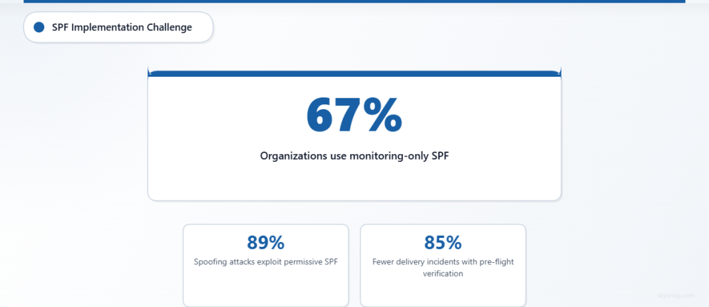 Statistics showing SPF implementation challenges: 67% of organizations use monitoring-only mode, 89% of spoofing attacks exploit permissive SPF policies, and 85% fewer delivery incidents occur with pre-flight verification