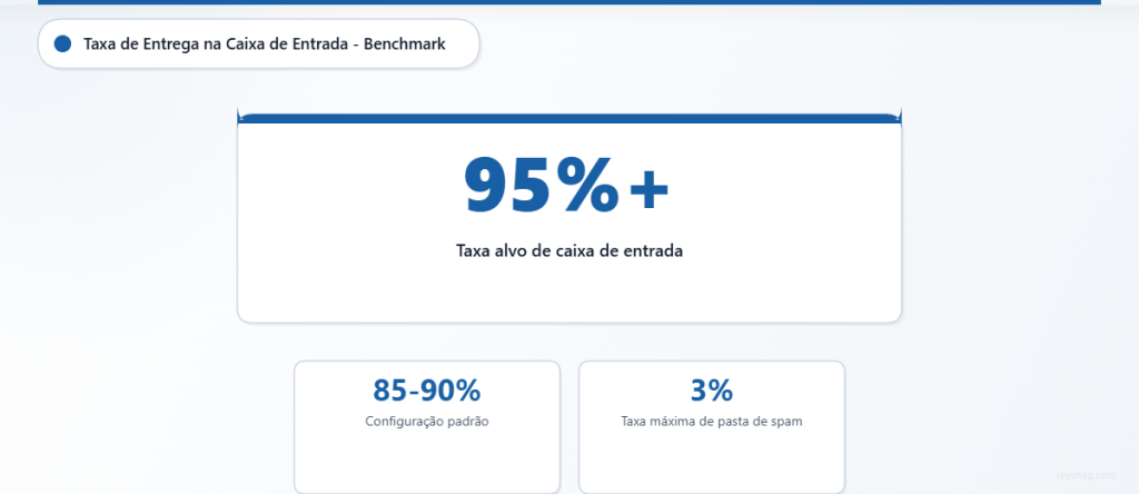 Metas de taxa de entrega na caixa de entrada mostrando objetivo de 95% versus baseline padrão de configuração entre 85% e 90%.