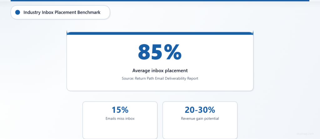 Industry benchmark showing 85% average inbox placement rate with 15% of legitimate emails missing inboxes