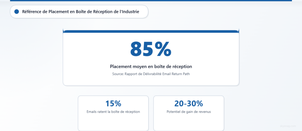 Référence sectorielle montrant un taux moyen de placement en boîte de réception de 85 %, avec 15 % des emails légitimes n’atteignant pas les boîtes de réception.