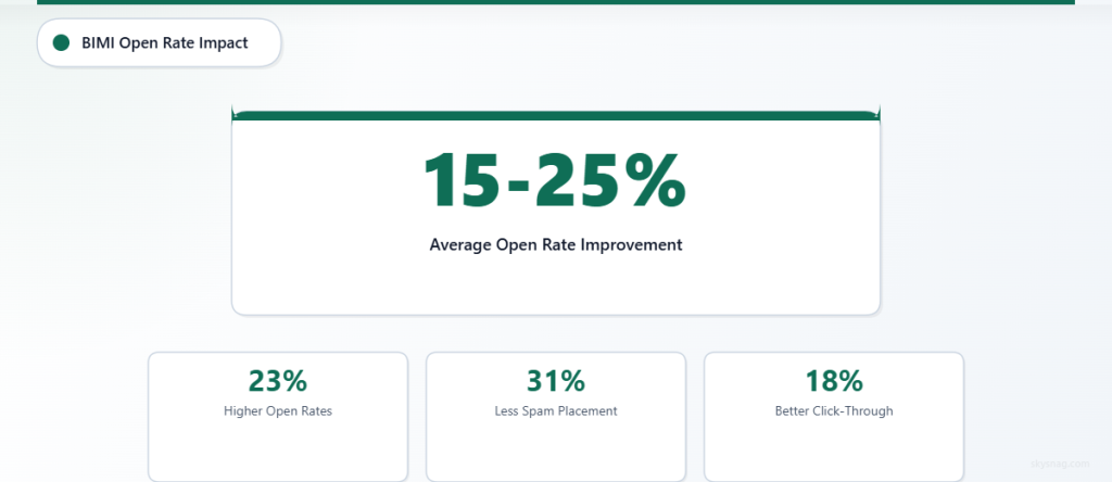  Key statistics showing BIMI's impact: 15-25% average open rate improvement, with 23% higher open rates, 31% reduction in spam placement, and 18% better click-through rates