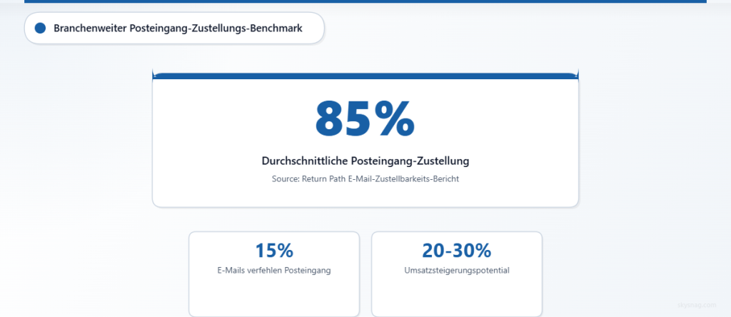 Branchenbenchmark zeigt eine durchschnittliche Posteingangsplatzierungsrate von 85 %, wobei 15 % der legitimen E-Mails die Posteingänge nicht erreichen.