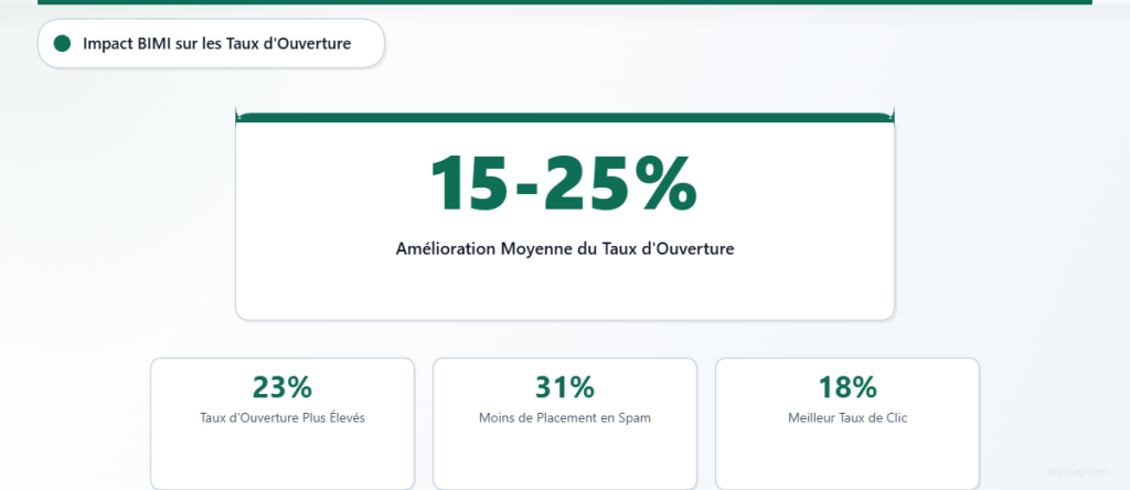 Statistiques clés montrant l’impact de BIMI : amélioration moyenne du taux d’ouverture de 15 à 25 %, avec des taux d’ouverture supérieurs de 23 %, une réduction de 31 % du placement en spam et des taux de clics améliorés de 18 %.