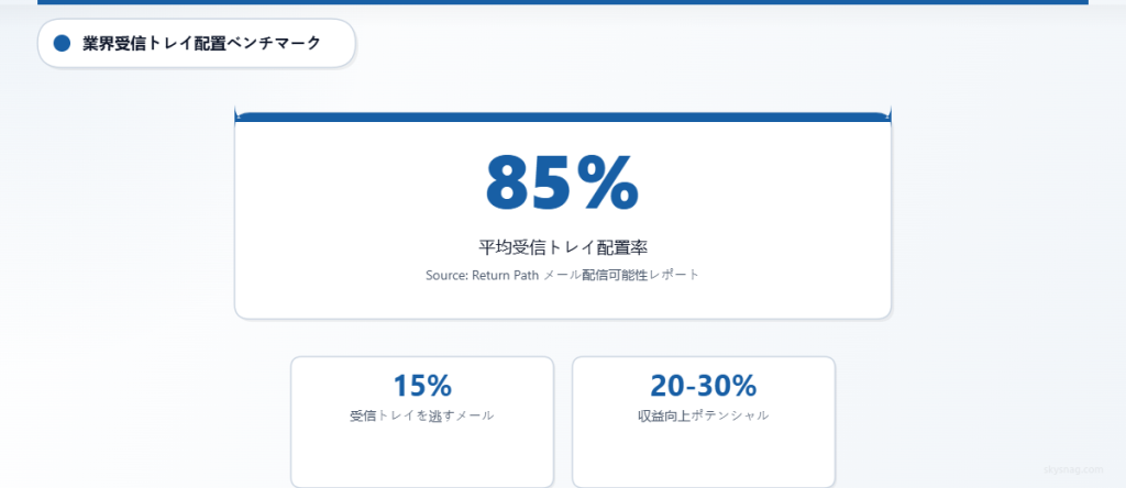 業界ベンチマークでは、平均受信トレイ配置率は85％であり、正当なメールの15％が受信トレイに届いていないことを示しています。