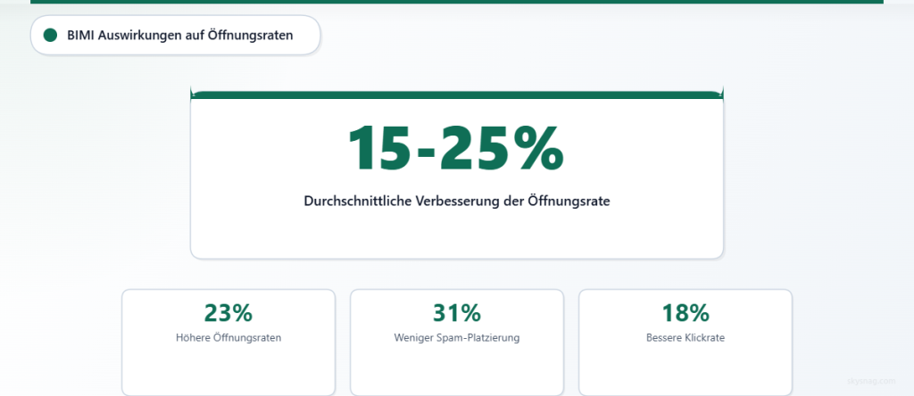 Wichtige Statistiken zur Wirkung von BIMI: durchschnittliche Steigerung der Öffnungsrate um 15–25 %, mit 23 % höheren Öffnungsraten, einer Reduzierung der Spam-Platzierung um 31 % und 18 % besseren Klickraten.