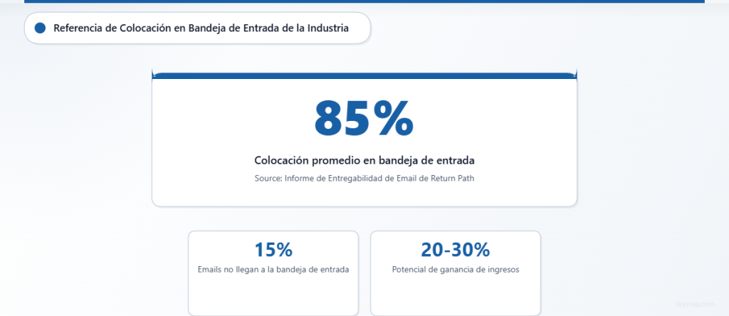 Referencia del sector que muestra una tasa promedio de colocación en la bandeja de entrada del 85 %, con un 15 % de correos electrónicos legítimos que no llegan a las bandejas de entrada.