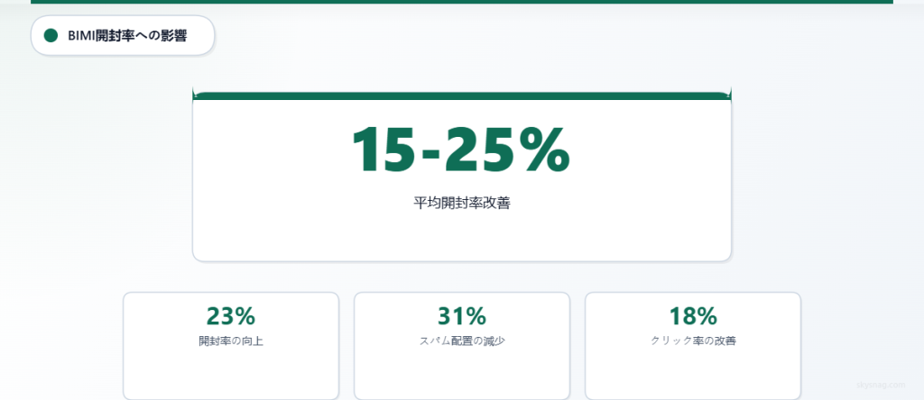BIMIの影響を示す主要な統計：平均開封率が15～25％向上し、開封率が23％増加、スパム判定が31％減少、クリック率が18％向上。