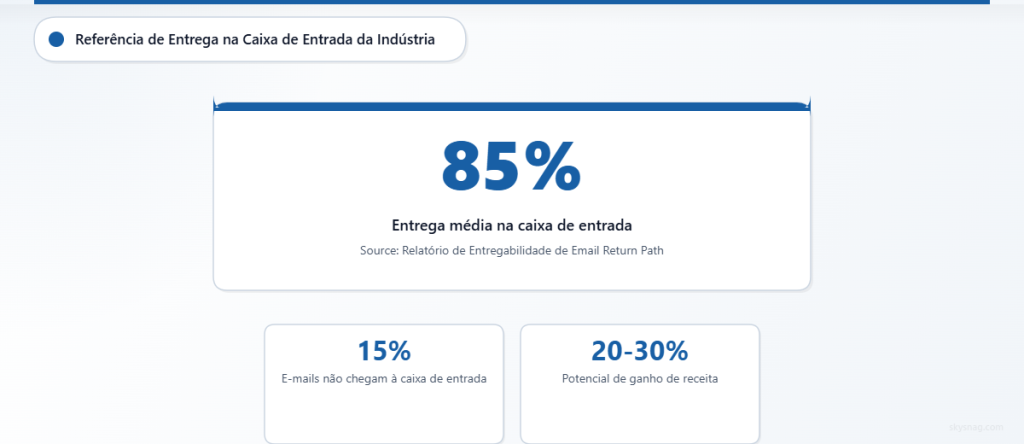 Benchmark do setor mostrando taxa média de 85% de posicionamento na caixa de entrada, com 15% dos emails legítimos não chegando às caixas de entrada.