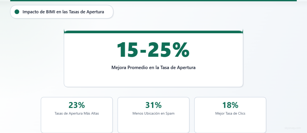 Estadísticas clave que muestran el impacto de BIMI: mejora promedio de la tasa de apertura del 15 % al 25 %, con un 23 % más de aperturas, una reducción del 31 % en la clasificación como spam y un 18 % mejores tasas de clics.