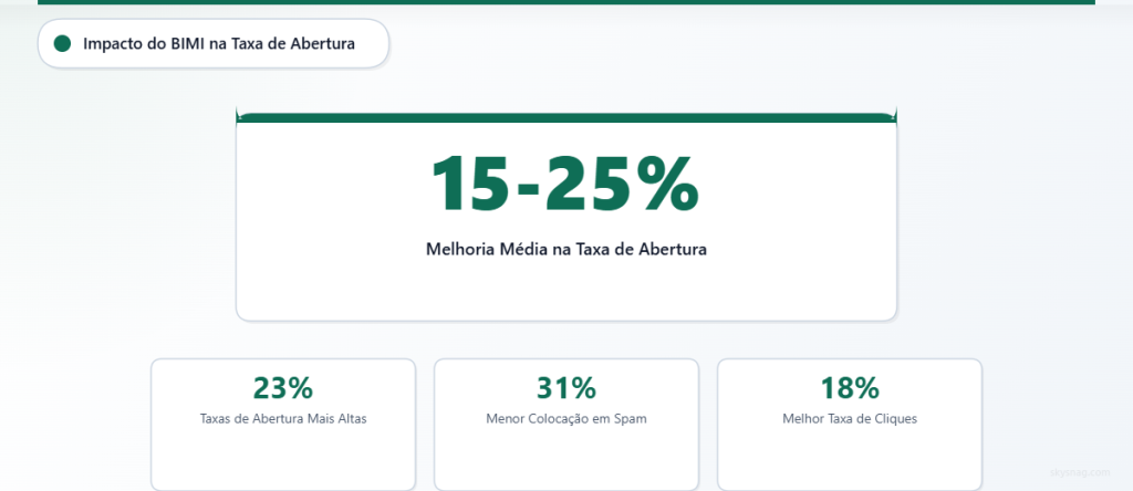 Principais estatísticas mostrando o impacto do BIMI: melhoria média de 15–25% na taxa de abertura, com 23% mais taxas de abertura, redução de 31% no posicionamento como spam e 18% melhor taxa de cliques.