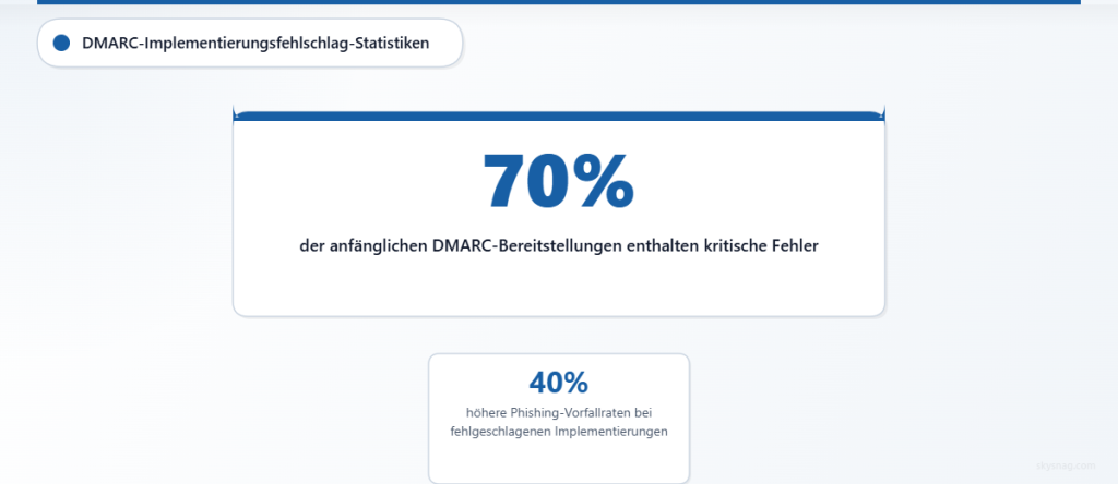 Statistiken zeigen, dass 70 % der DMARC-Implementierungen kritische Fehler aufweisen, was zu einer um 40 % höheren Phishing-Rate führt.