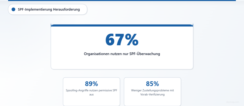 Statistiken zu den Herausforderungen bei der SPF-Implementierung: 67 % der Organisationen nutzen den reinen Überwachungsmodus, 89 % der Spoofing-Angriffe nutzen permissive SPF-Richtlinien aus, und 85 % weniger Zustellungsprobleme treten mit Pre-Flight-Verifizierung auf.