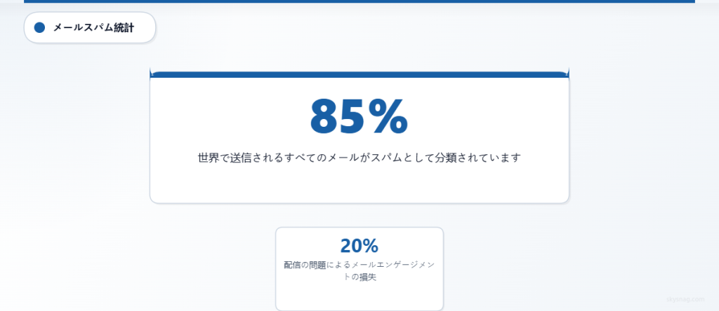 世界中のメールの85％がスパムであり、配信到達率の問題により企業はエンゲージメントの20％を失っていることを示す統計。