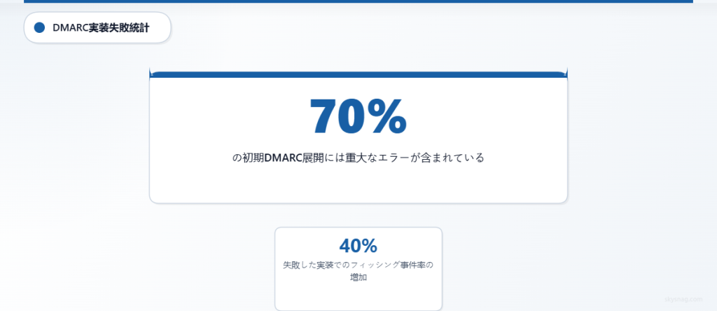 統計によると、DMARC導入の70%に重大なエラーがあり、フィッシング率が40%増加しています。