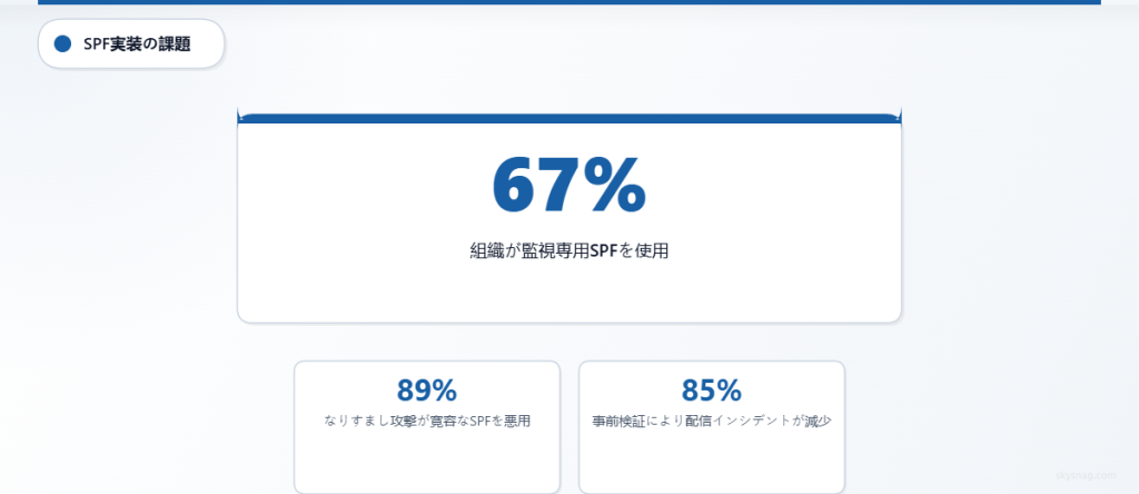SPF実装の課題を示す統計：67%の組織が監視専用モードを使用し、89%のなりすまし攻撃が許容的なSPFポリシーを悪用し、プレフライト検証により配信障害が85%減少しています。