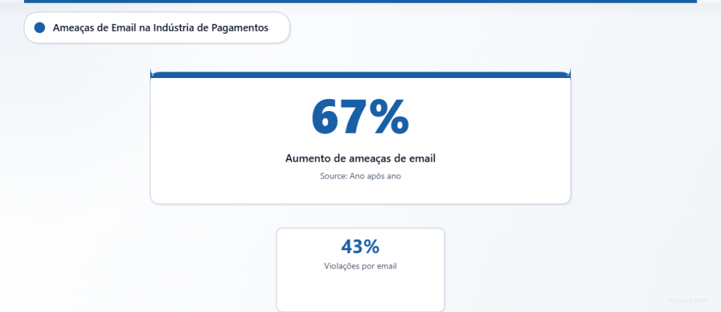 As ameaças de e-mail no setor de pagamentos aumentaram 67%, com 43% das violações de dados tendo origem em sistemas de e-mail comprometidos.