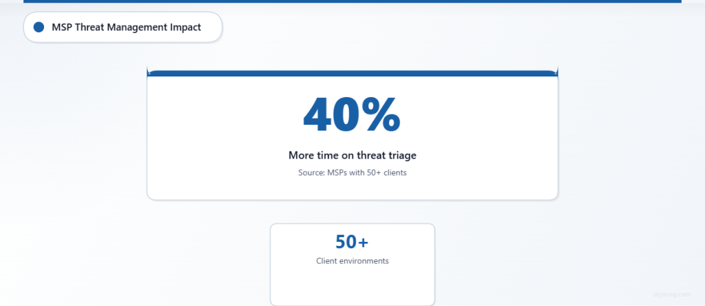 Statistik, die zeigt, dass MSPs, die mehr als 50 Kundenumgebungen verwalten, 40 % mehr Zeit für das Threat-Triage aufwenden.