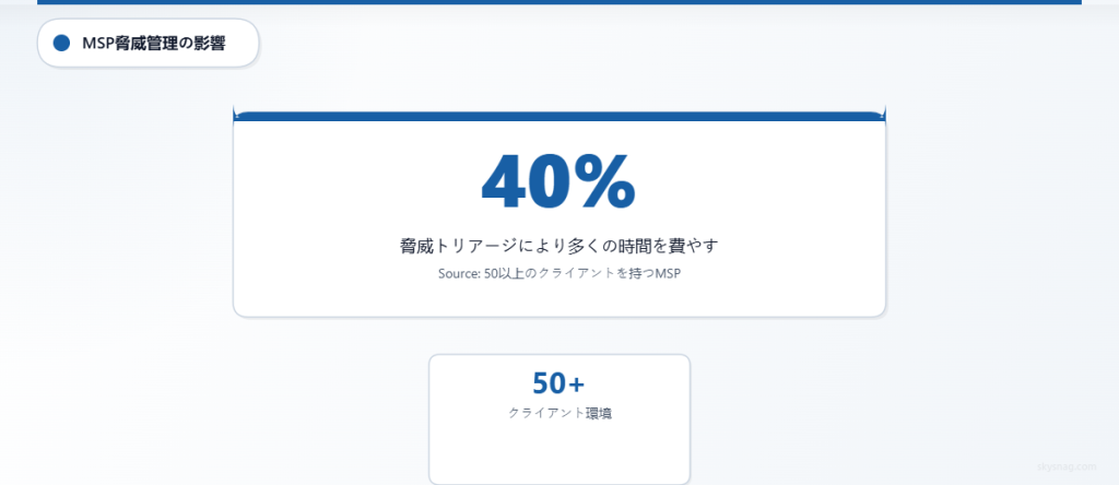 50以上の顧客環境を管理するMSPが脅威トリアージに40%多くの時間を費やしていることを示す統計。