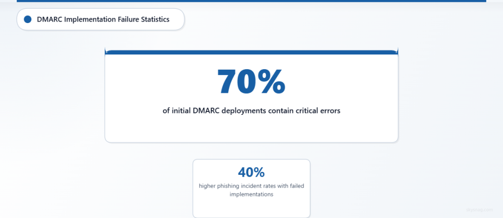 Statistics showing that 70% of DMARC deployments have critical errors, leading to 40% higher phishing rates