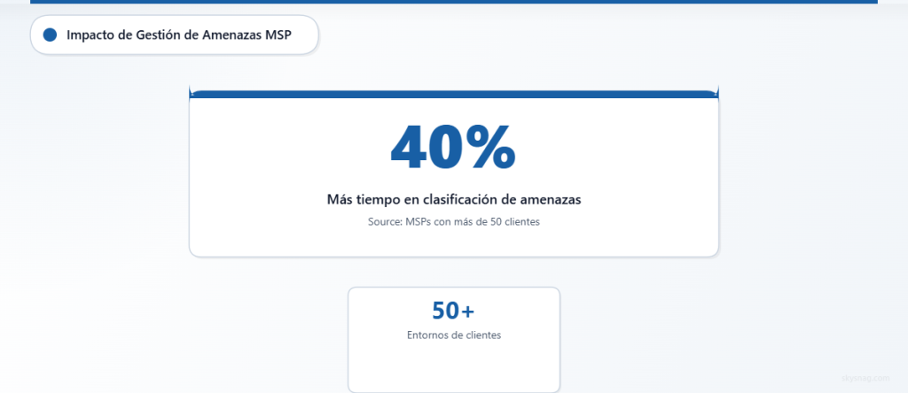 Estadística que muestra un 40 % más de tiempo dedicado al triaje de amenazas por parte de MSP que gestionan más de 50 entornos de clientes.