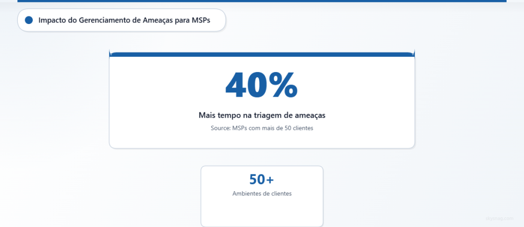 Estatística mostrando que MSPs que gerenciam mais de 50 ambientes de clientes gastam 40% mais tempo na triagem de ameaças.