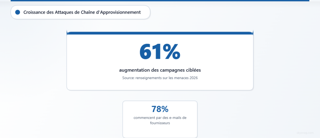 Les attaques par e-mail de la chaîne d'approvisionnement ont augmenté de 61 %, dont 78 % commencent par des communications de fournisseurs.