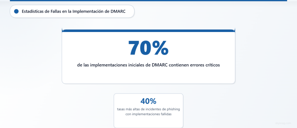 Las estadísticas muestran que el 70% de las implementaciones de DMARC tienen errores críticos, lo que provoca un aumento del 40% en las tasas de phishing.