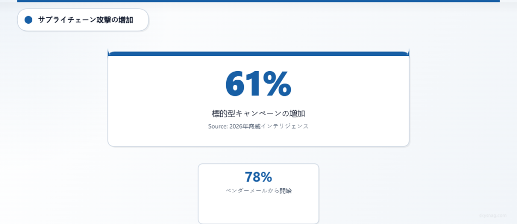 サプライチェーンのメール攻撃は61％増加し、そのうち78％がベンダーとの通信から始まっています。