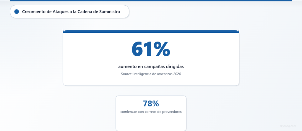 Los ataques de correo electrónico en la cadena de suministro aumentaron un 61 %, y el 78 % comienza a partir de comunicaciones de proveedores.