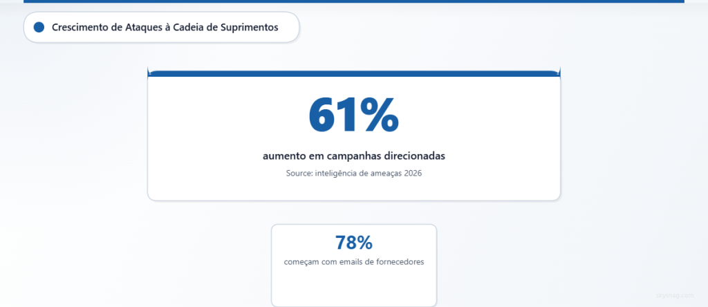 Os ataques de e-mail na cadeia de suprimentos aumentaram 61%, com 78% tendo início a partir de comunicações de fornecedores.